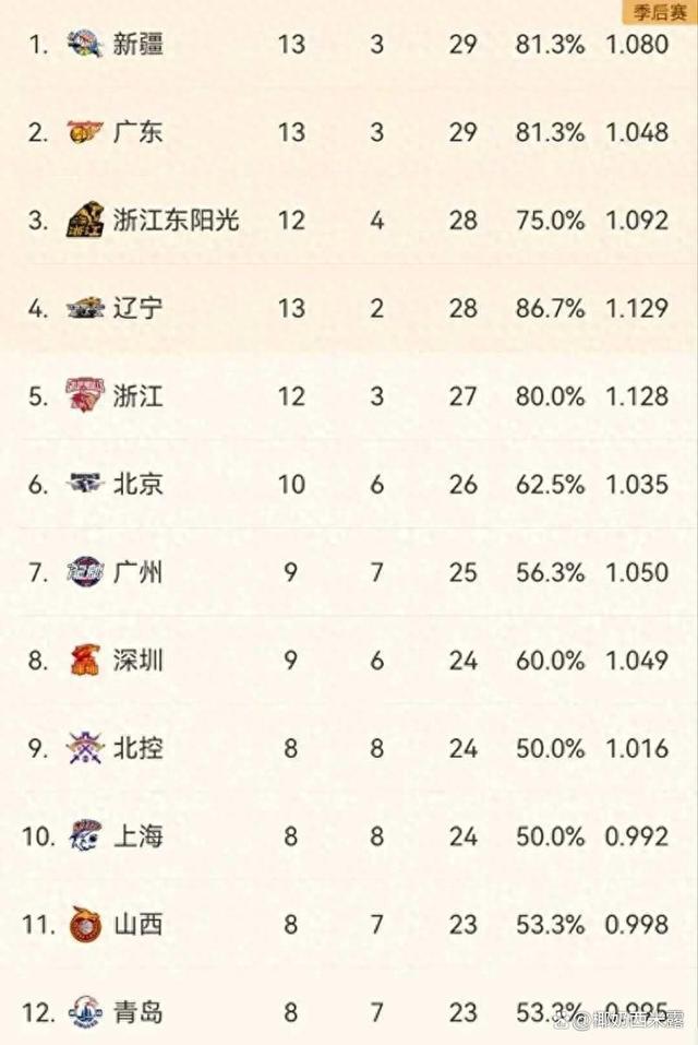 关于新疆男篮大胜河南队，积分榜逐渐攀升的信息