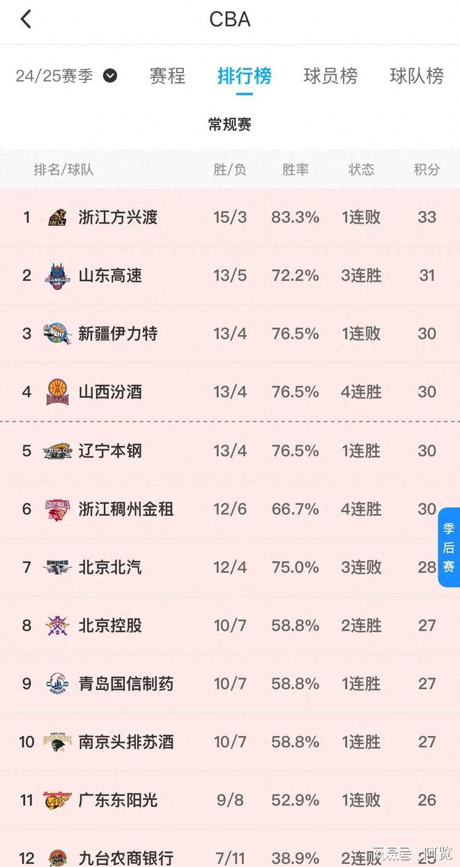 关于新疆男篮大胜河南队，积分榜逐渐攀升的信息