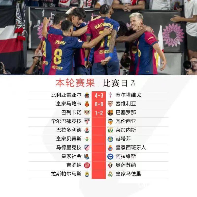 巴塞罗那主场取胜，继续保持领先